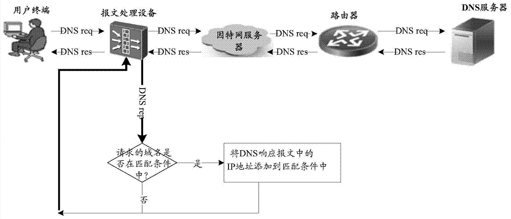 Message processing method and message processing equipment