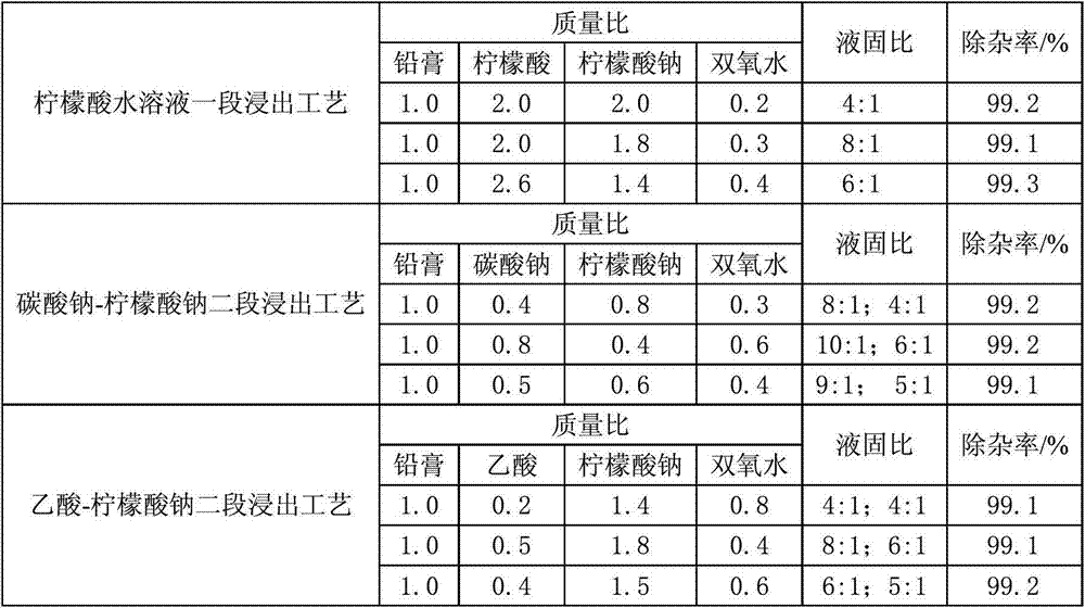 Pretreatment method for lead plaster of waste lead-acid accumulators