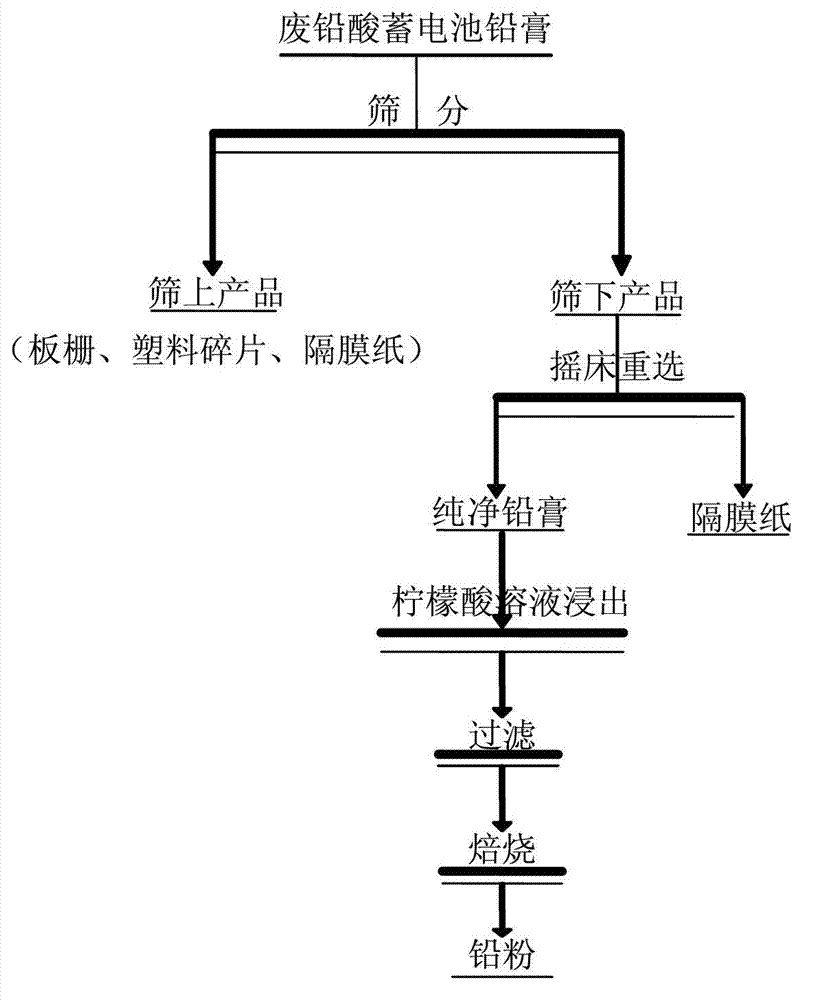 Pretreatment method for lead plaster of waste lead-acid accumulators