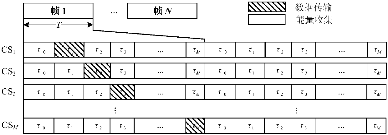 Energy collection and power control method for cognitive radio sensor network