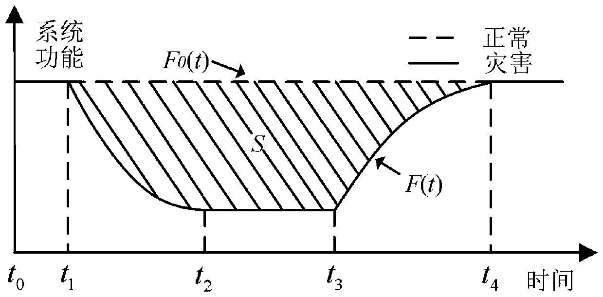 Tough power distribution network planning method and system considering energy storage configuration under extreme natural disasters