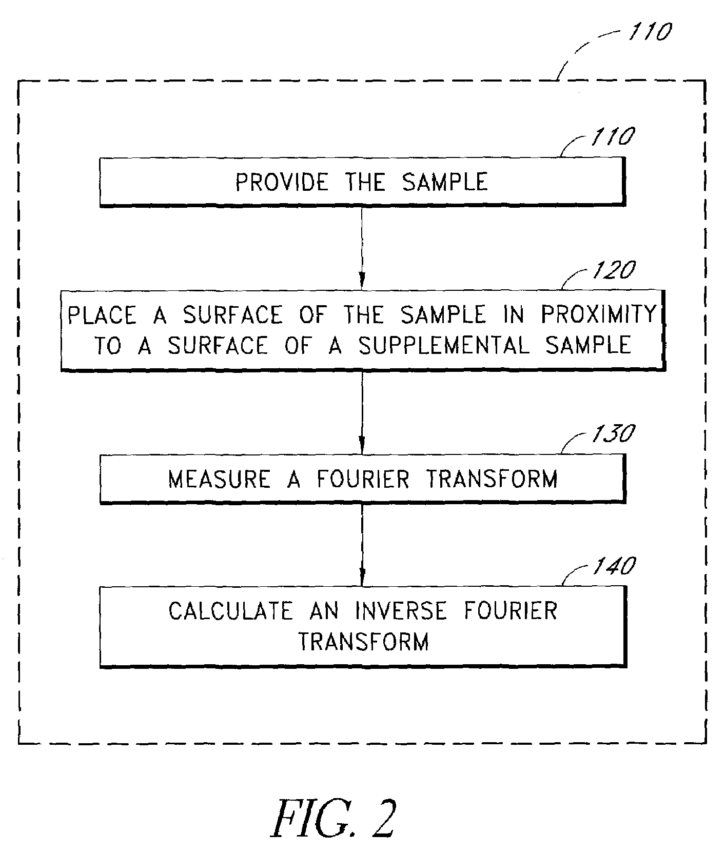 Method of measuring a physical function using a symmetric composite function