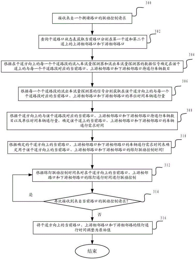 Intelligent control method of traffic light of urban main road