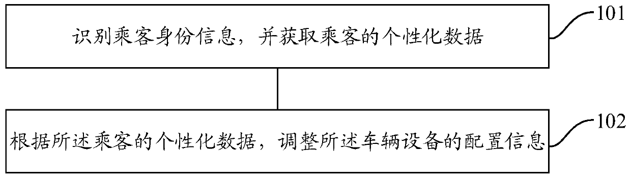 Method and device for controlling vehicle equipment based on passenger personalized information