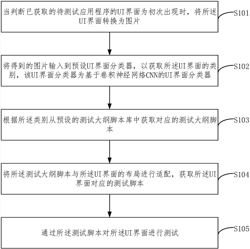 Application program interface testing method and application program interface testing system