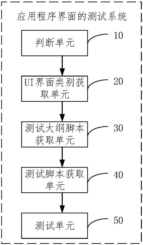 Application program interface testing method and application program interface testing system