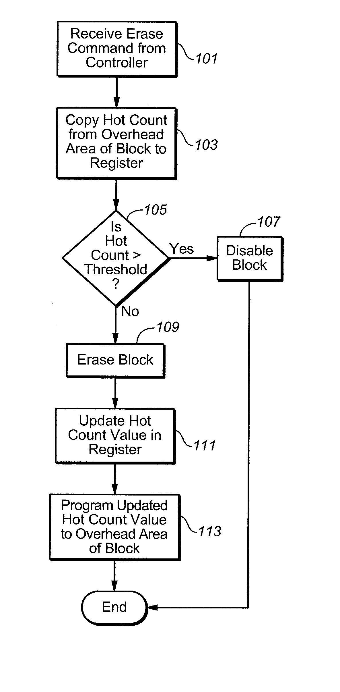 Cycle count storage methods