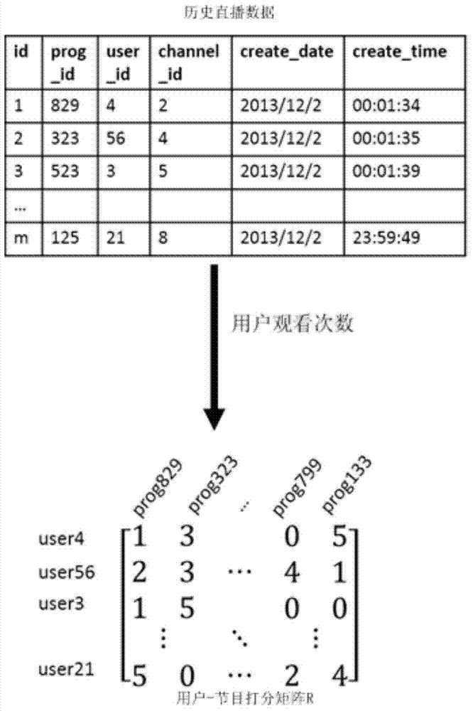 Video recommendation method and device for social television