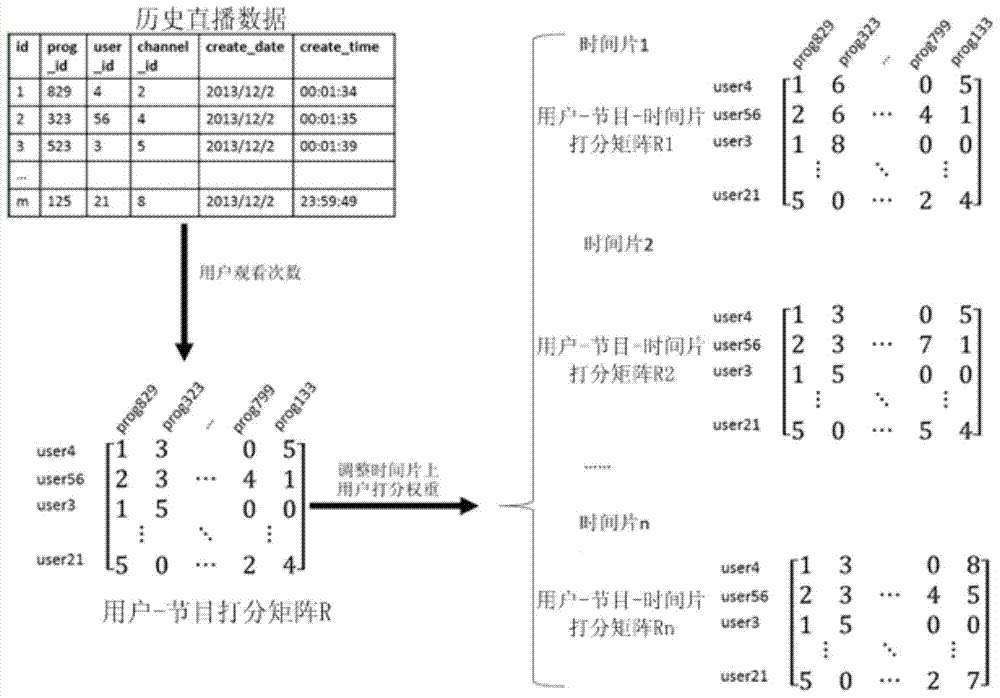 Video recommendation method and device for social television