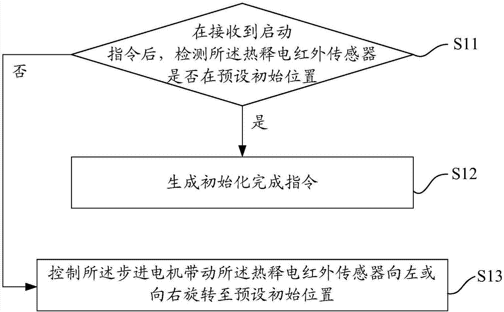 Air conditioner control method, air conditioner and storage medium