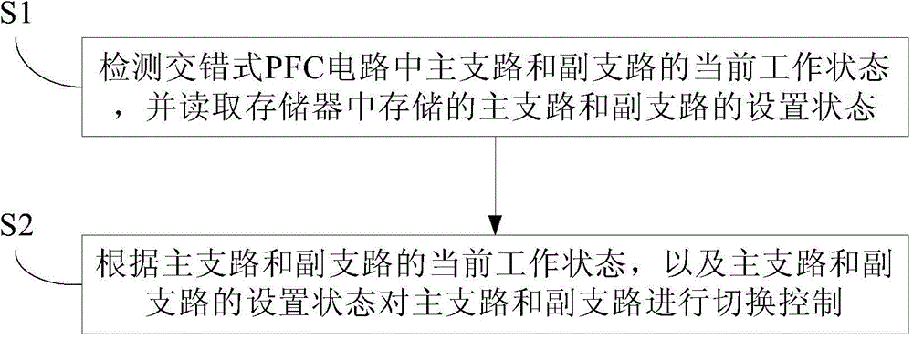 Control method and device for staggered PFC (positive feedback circuit) of air conditioner