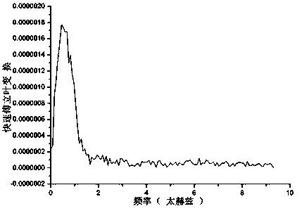 Method for generating and detecting terahertz pulses in real time