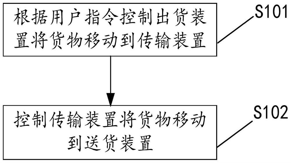 Goods configuration method and device and goods delivery device