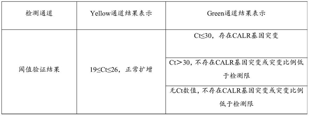 Reagent and kit for detecting CALR gene mutation