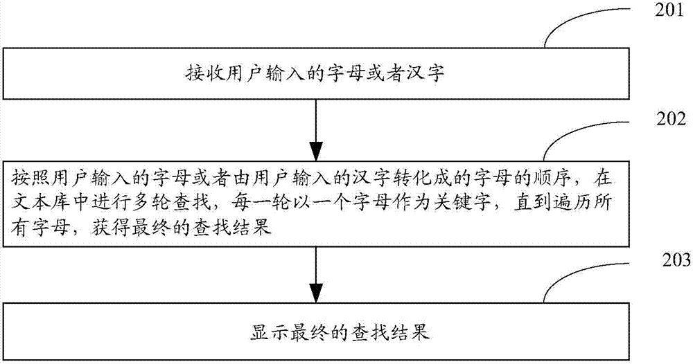 Text search method and device for mobile terminal