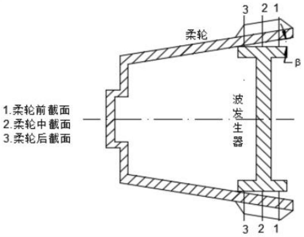 A design method of harmonic gear device