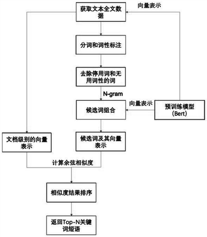 Key phrase generation method and device based on pre-training model and storage medium