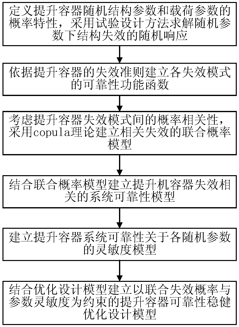 Reliability robust design method for multi-failure mode of superdeep well lifting container