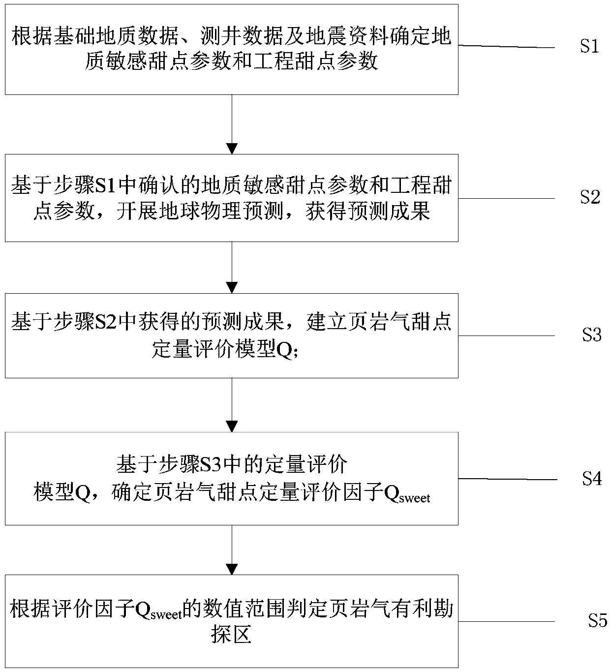 Method for quantitatively evaluating shale gas sweet points