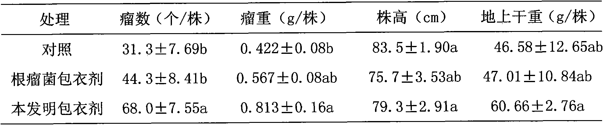 Fulvic acid and rhizobium biological type leguminous plant seed coating agent and preparation method thereof