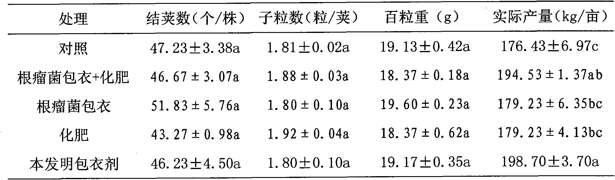 Fulvic acid and rhizobium biological type leguminous plant seed coating agent and preparation method thereof