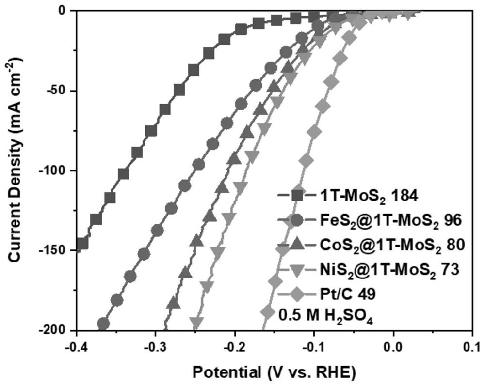 Metal phase molybdenum disulfide-based in-plane heterostructure, self-supporting electrode, preparation method and application