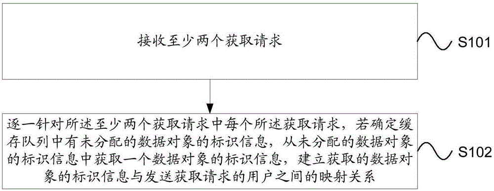 Request processing method and device