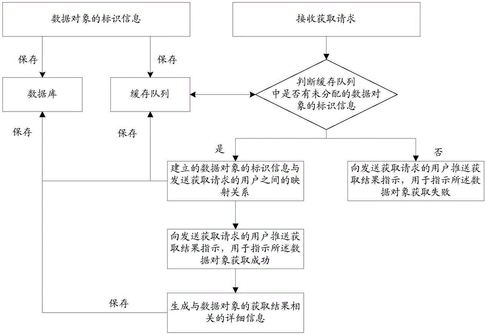 Request processing method and device