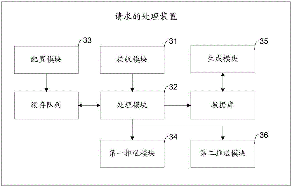 Request processing method and device