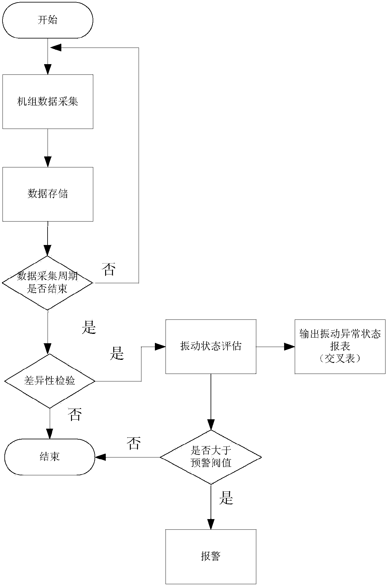 State early warning method and system for abnormal vibration of wind generating set