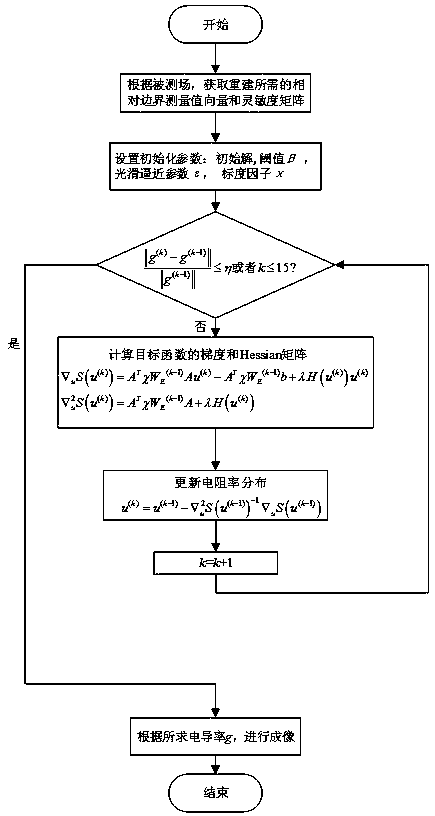 A high-resolution electrical tomography conductivity distribution reconstruction method