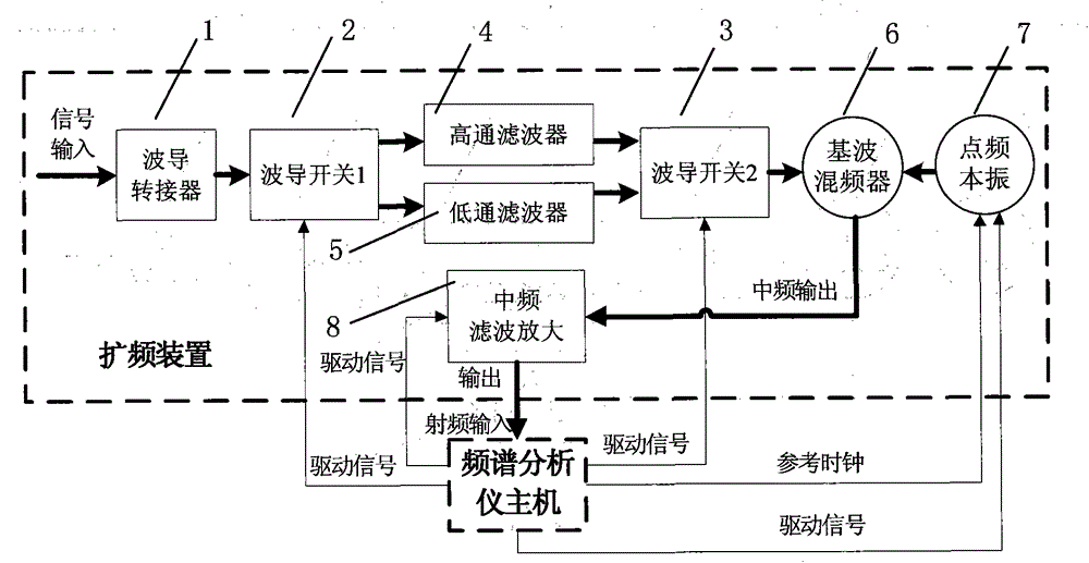 Device and method for achieving spread spectrum function of spectrum analyzer