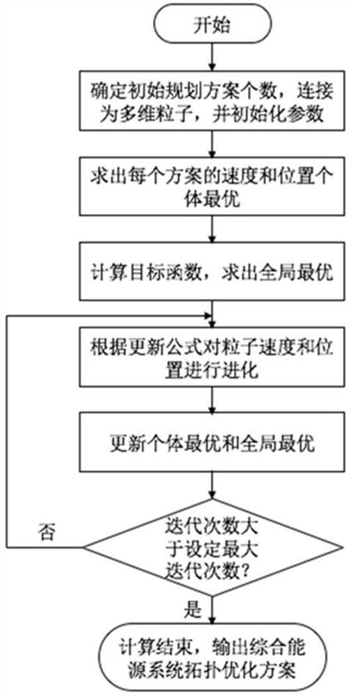 Comprehensive energy system topology optimization method considering energy flow delay characteristic