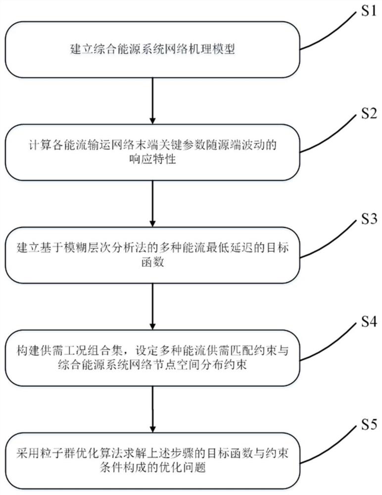 Comprehensive energy system topology optimization method considering energy flow delay characteristic