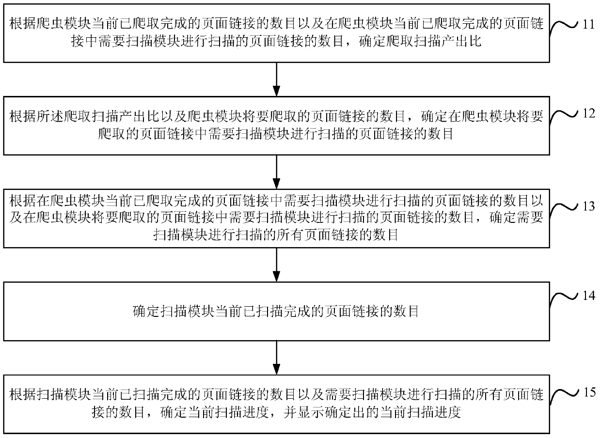 Method and device for displaying scanning progress