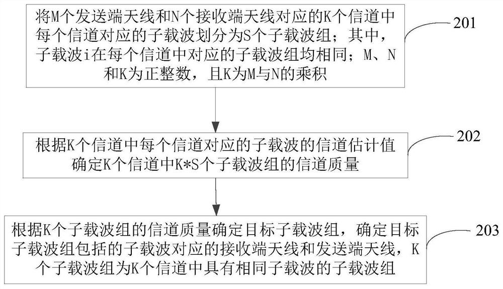 A method and device for antenna selection