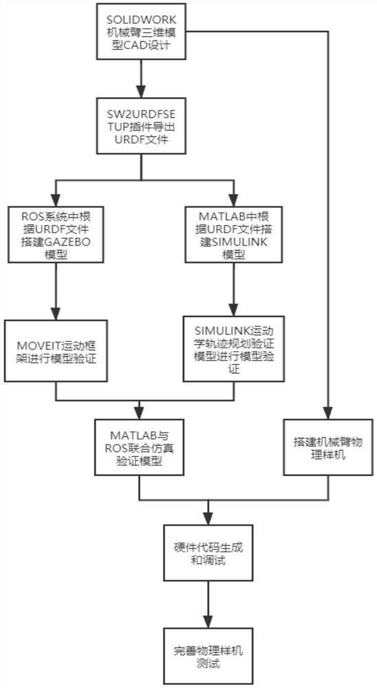 Mechanical arm control method based on model design