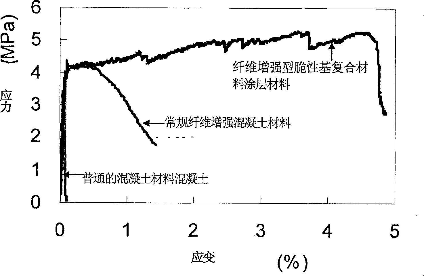 Fiber reinforcement type brittle composite material pipeline coatings, its coating method and pipeline