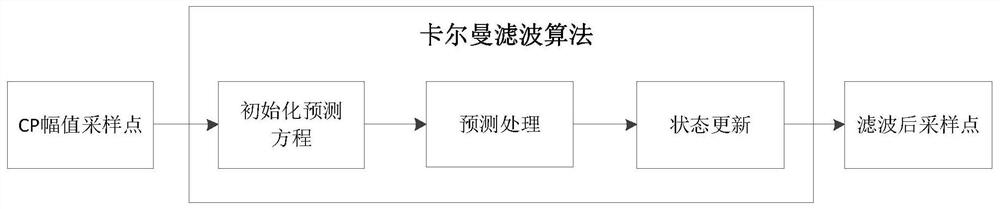 PWM signal optimization method and device for charging process of charging pile, equipment and medium