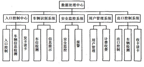 Parking lot management system adopting radio frequency card