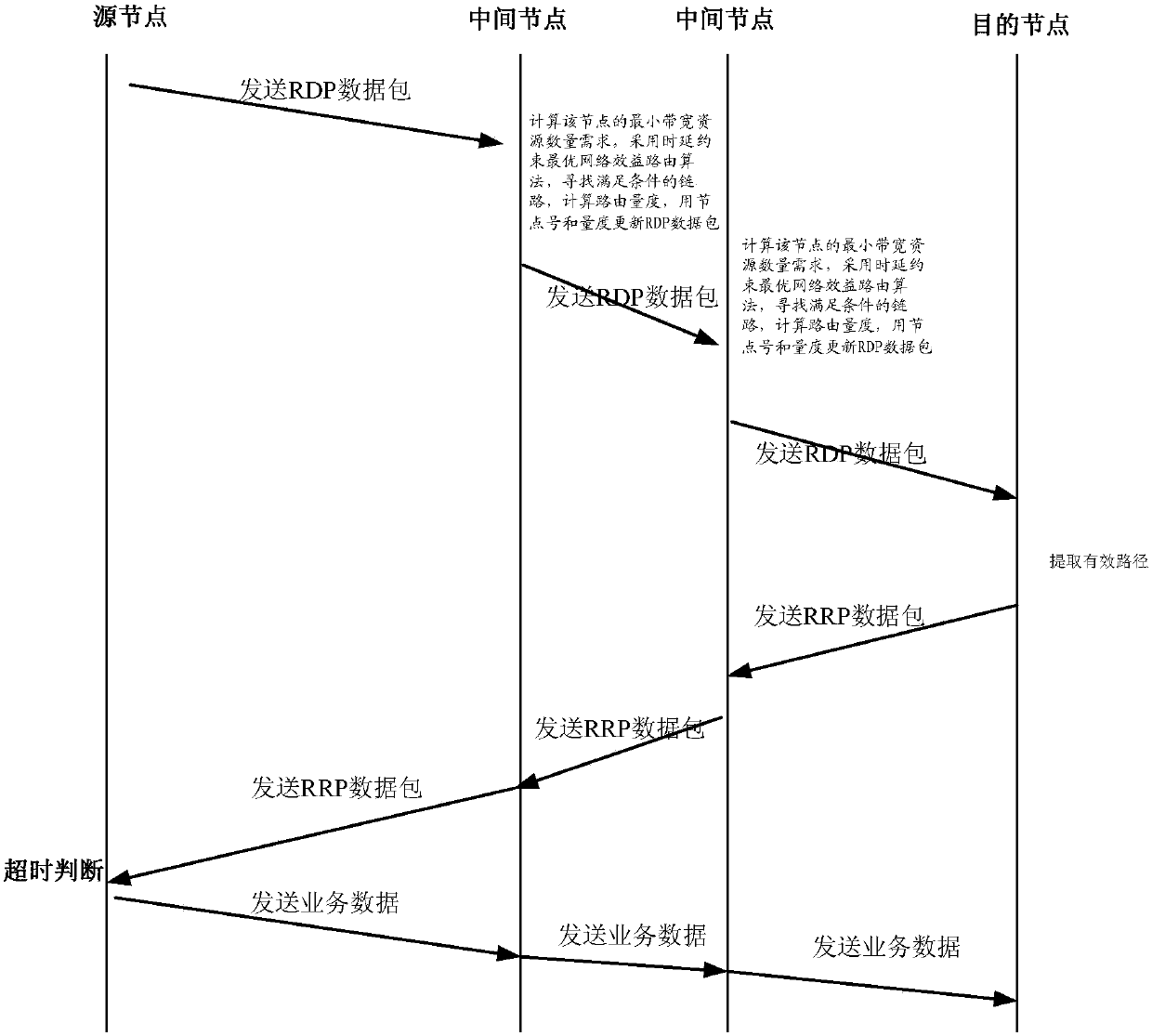 Optimal network efficiency delay-constrained routing method for low-orbit information network