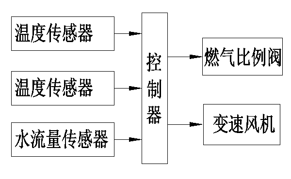 Control method for gas water heater for automatically adapting to multiple gas sources