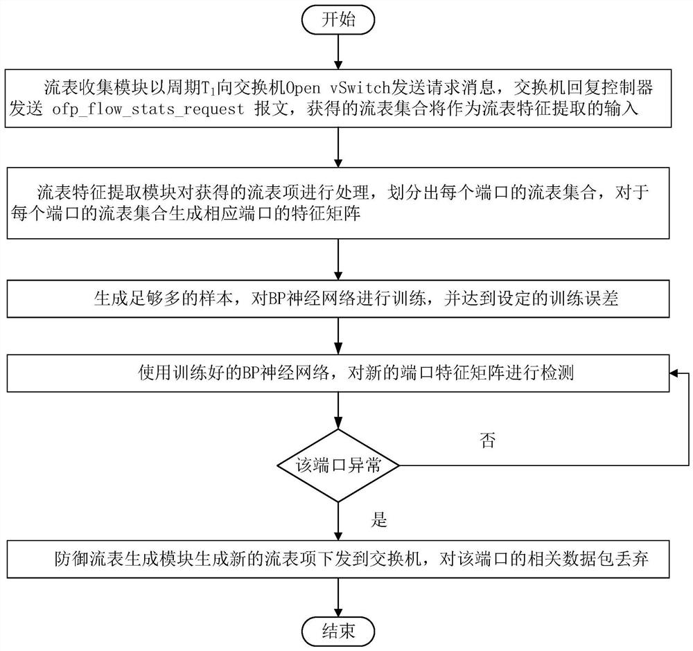 A network traffic anomaly detection and defense method