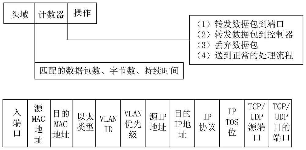 A network traffic anomaly detection and defense method