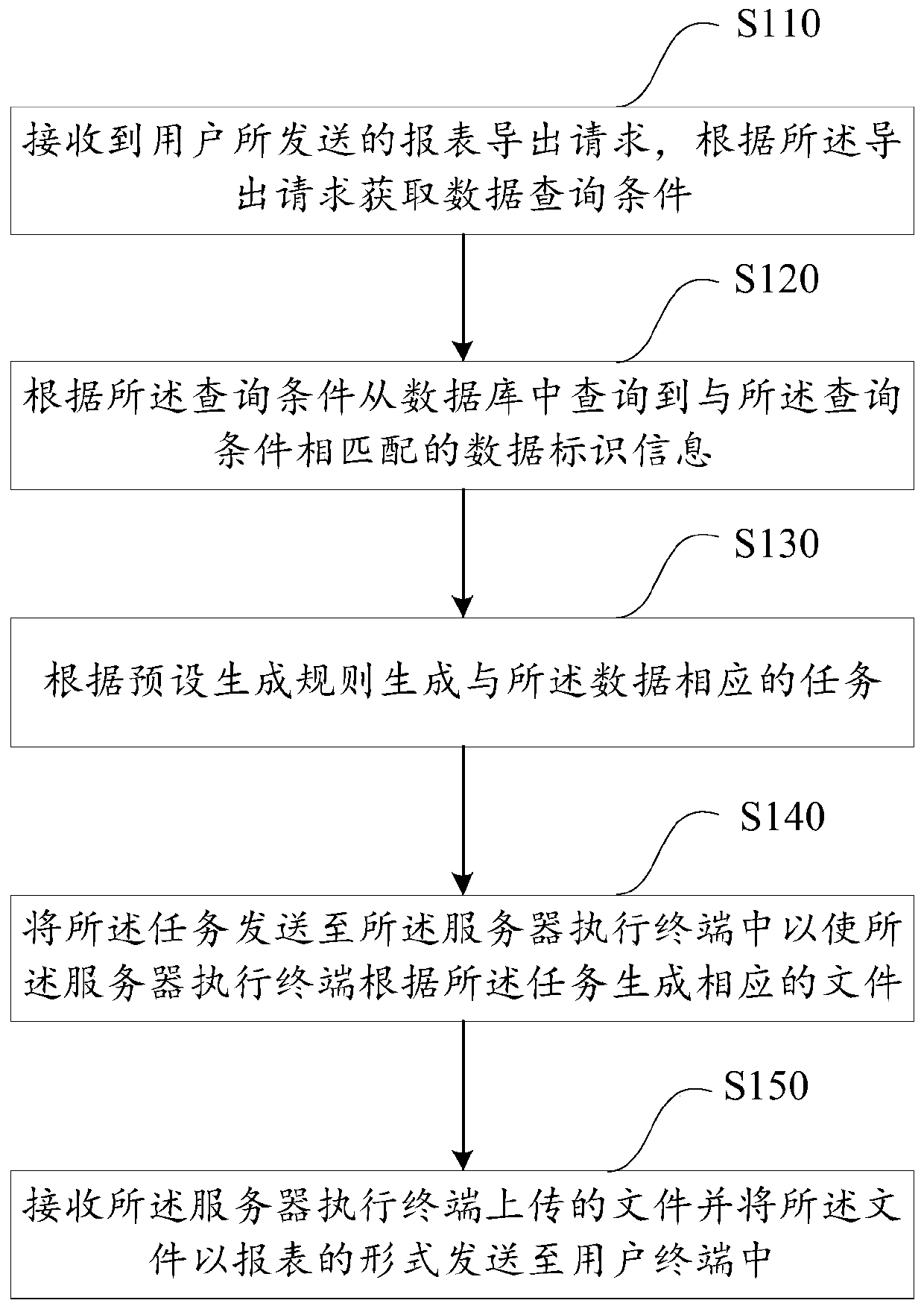 Report generation method and system, computer equipment and computer readable storage medium