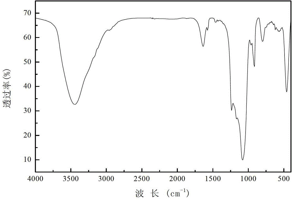 A kind of loaded perrhenate ionic liquid and preparation method thereof