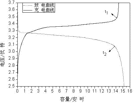 Self-correction method for remaining capacity estimation of lithium iron phosphate power battery