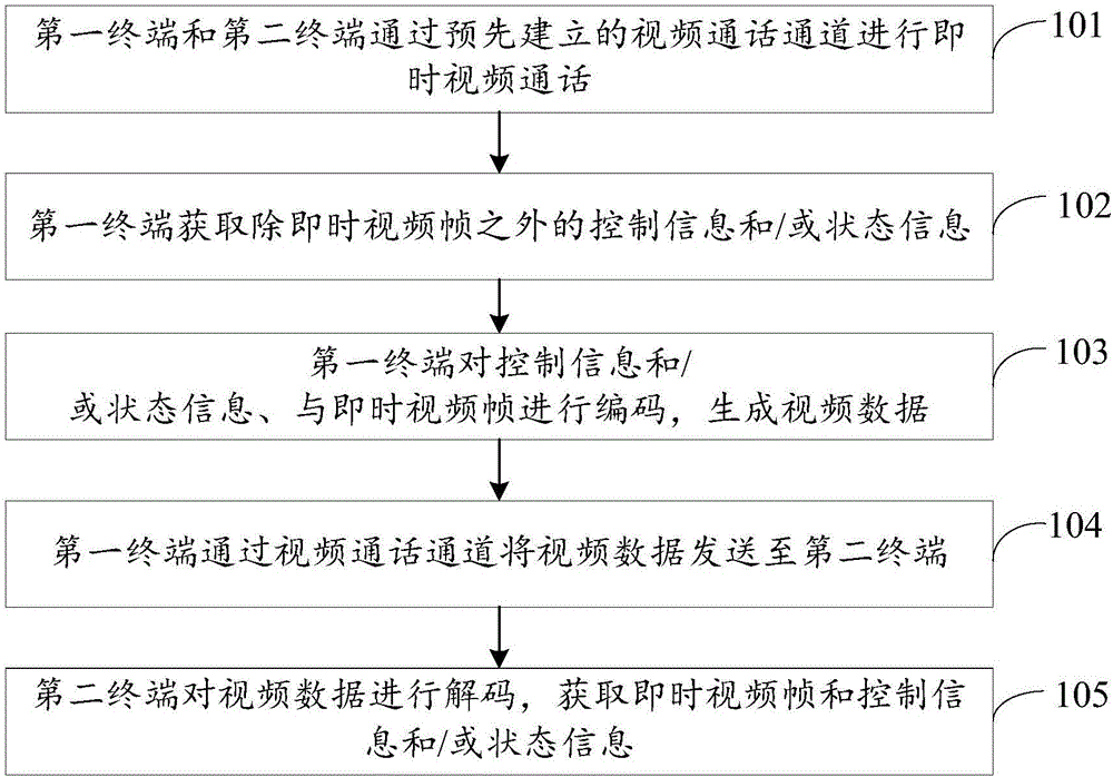 Video call method, terminal and system