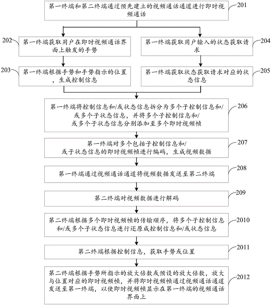 Video call method, terminal and system