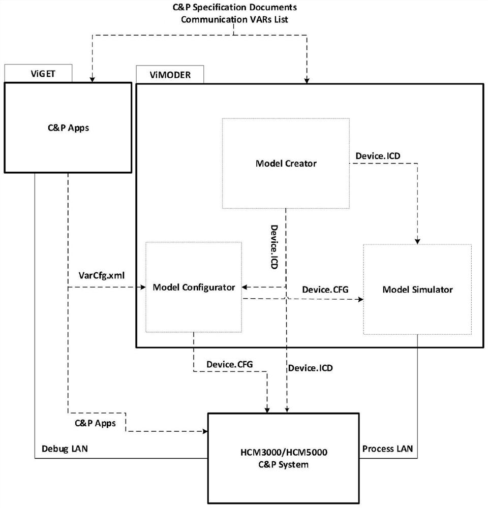 A direct current transmission control protection platform model creation and test verification system and method